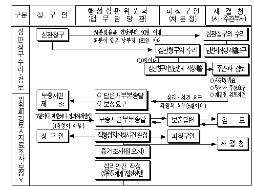 û ·  > ȸ (ڷ·)